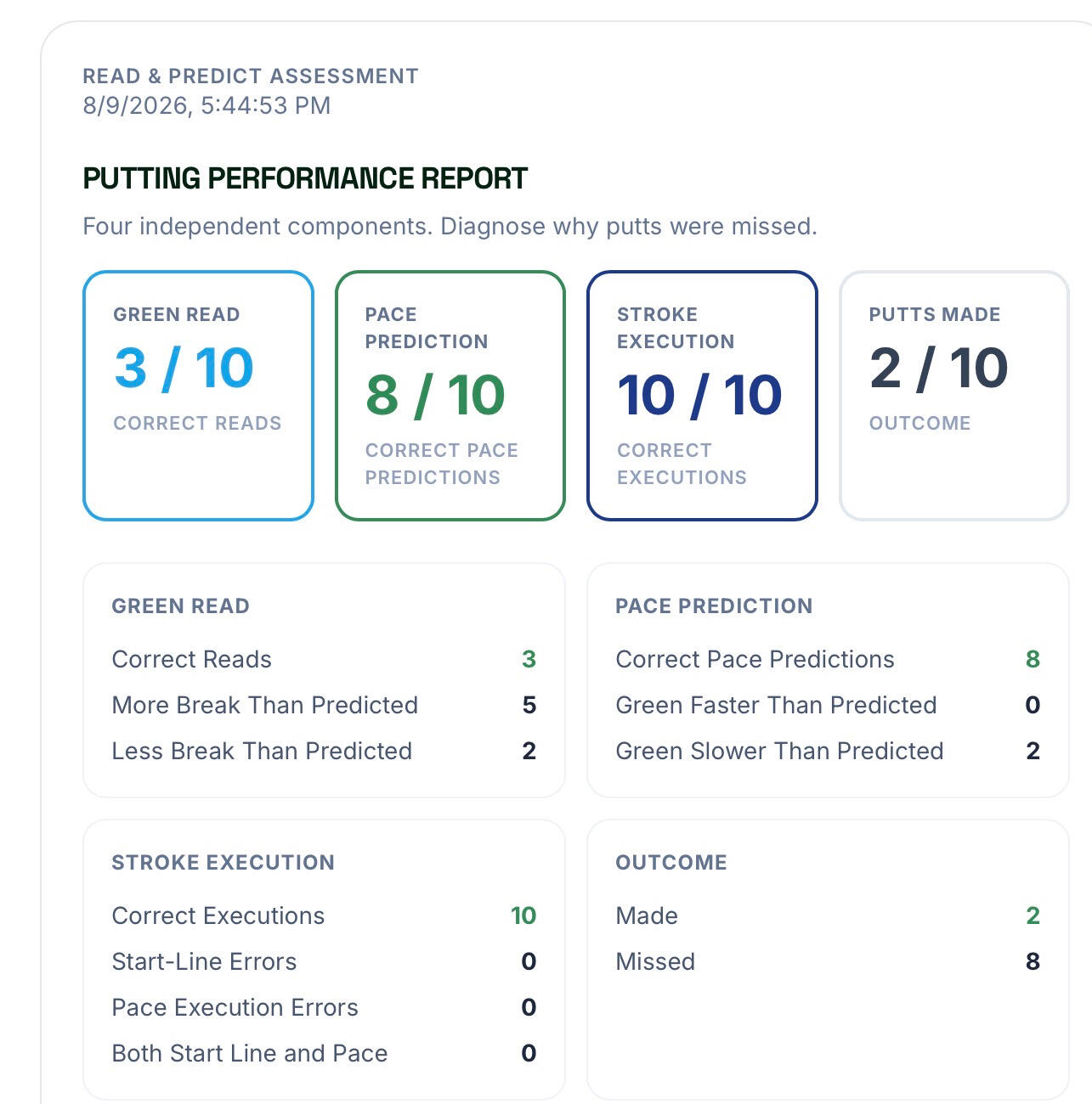 Putting Evaluation